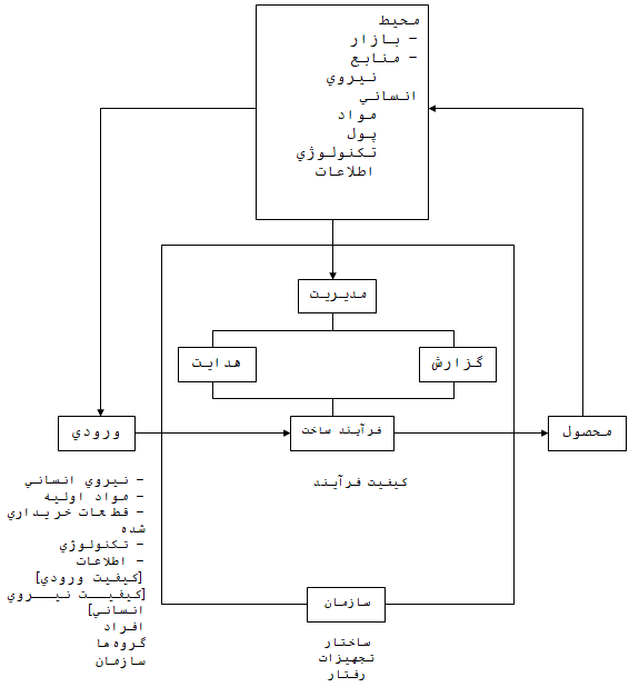 نمودار ساختار عمومی مدیریت کیفیت